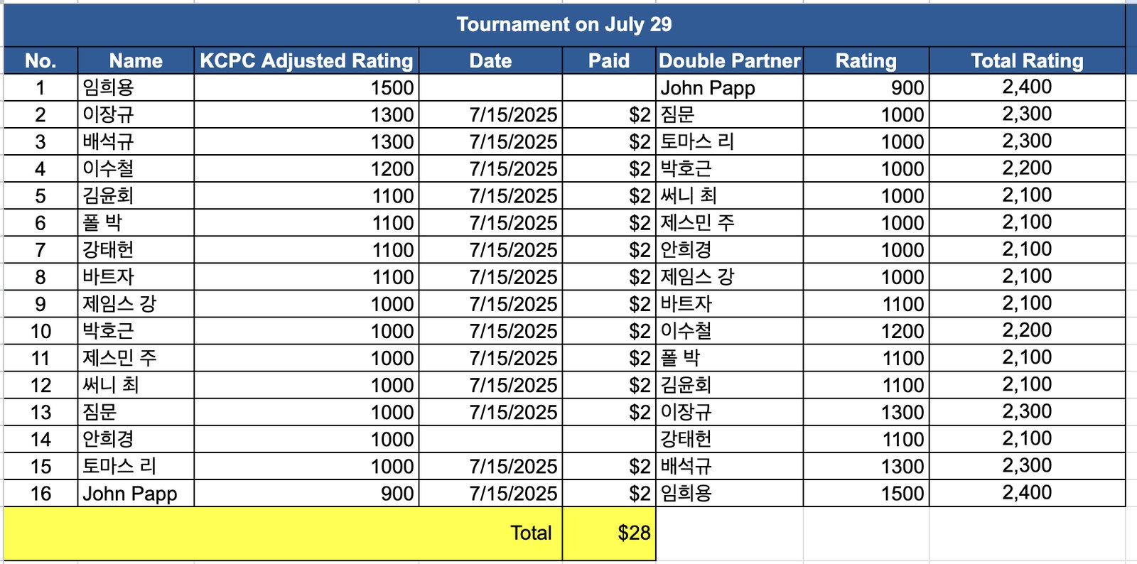 6th KCPC Tuesday Tournament — image 2